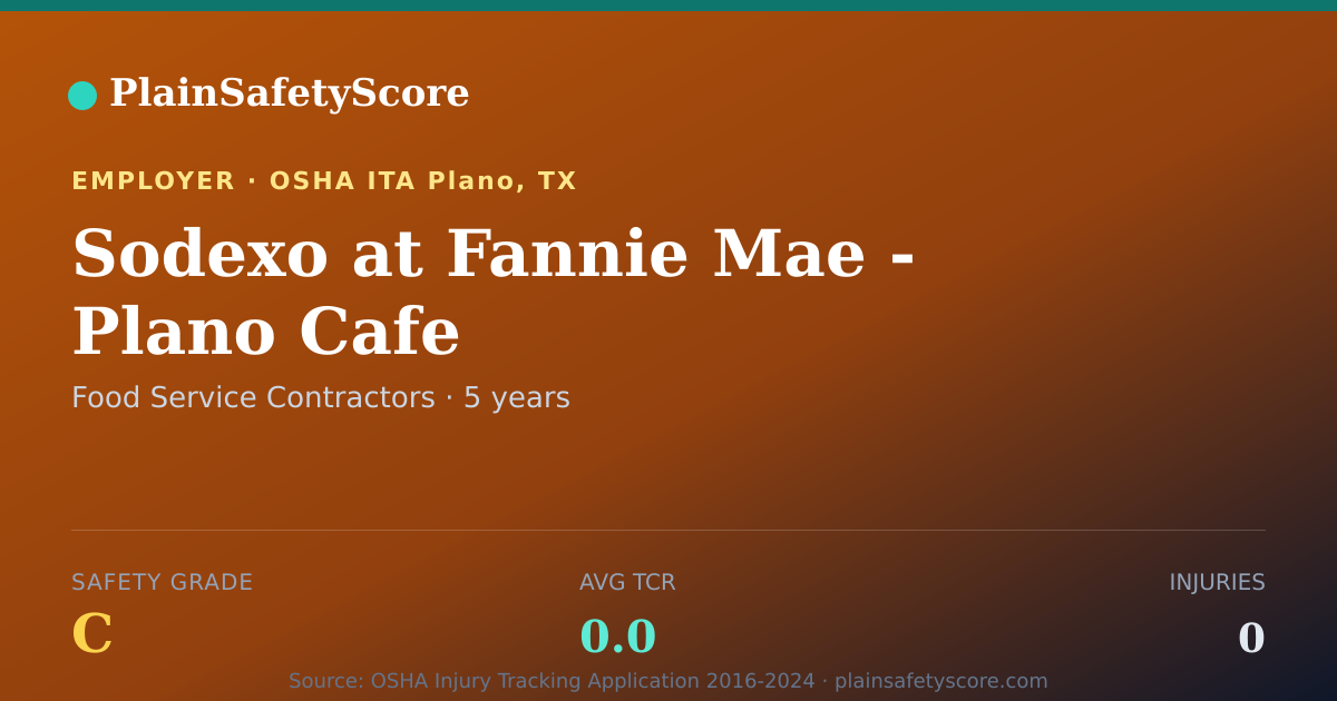 Shareable card for Sodexo at Fannie Mae - Plano Cafe Safety Grade C (TCR 0.0)