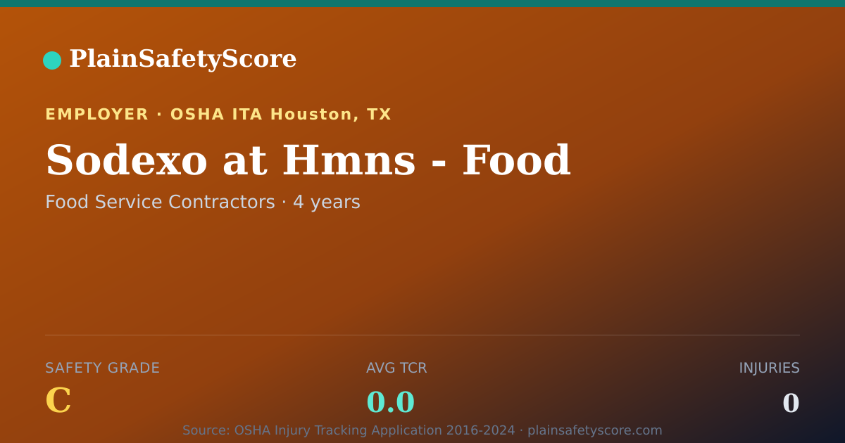 Shareable card for Sodexo at Hmns - Food Safety Grade C (TCR 0.0)