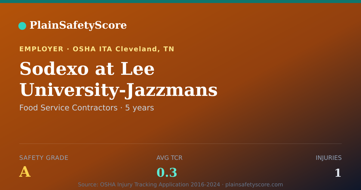 Shareable card for Sodexo at Lee University-Jazzmans Safety Grade A (TCR 0.3)