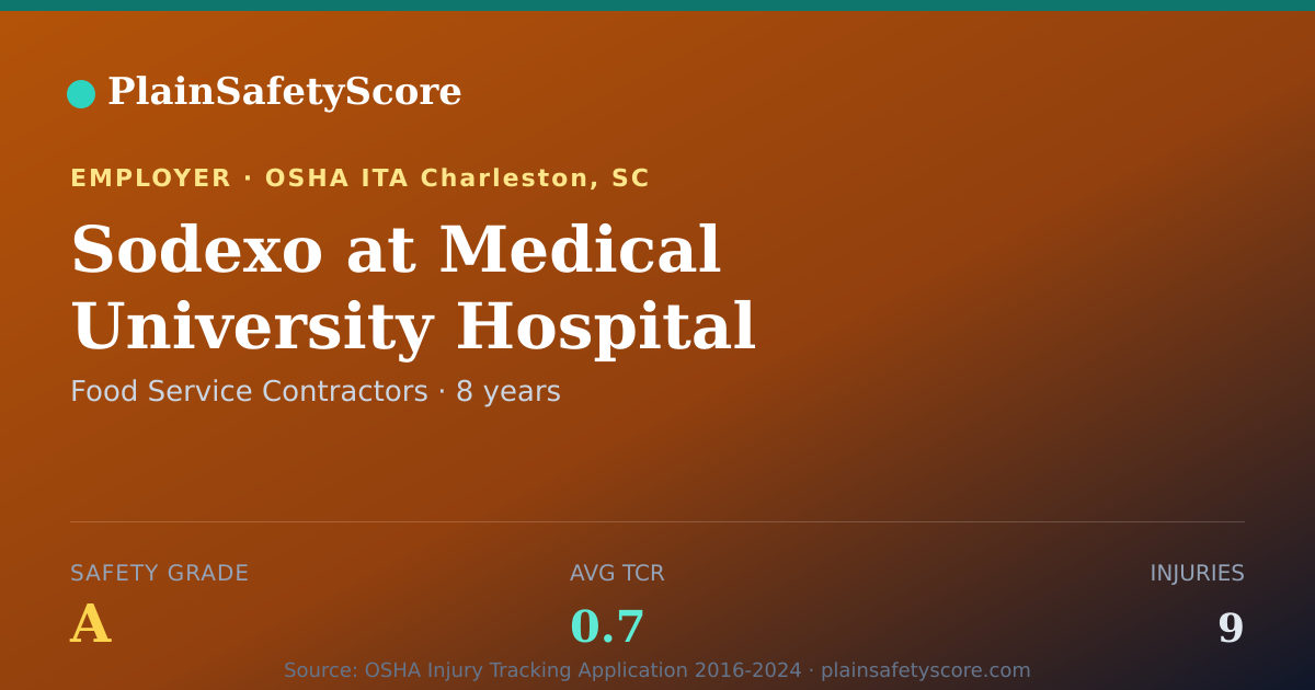 Shareable card for Sodexo at Medical University Hospital Safety Grade A