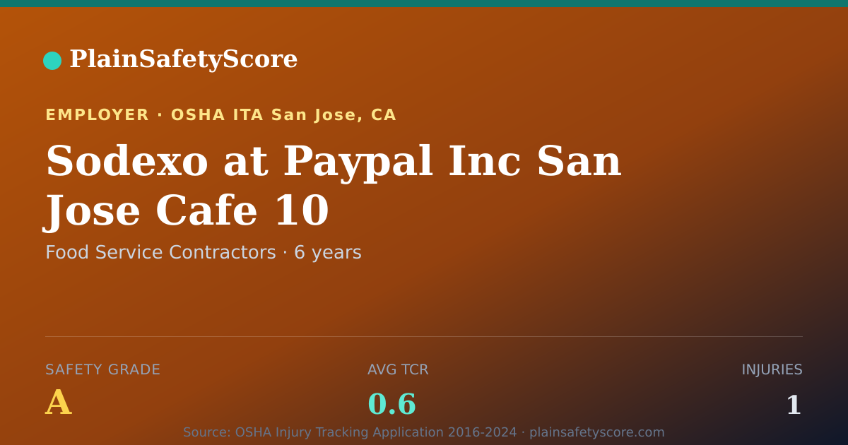 Shareable card for Sodexo at Paypal Inc San Jose Cafe 10 Safety Grade A