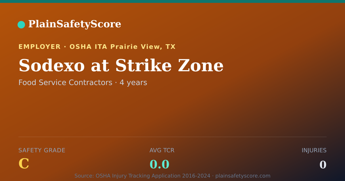 Shareable card for Sodexo at Strike Zone Safety Grade C (TCR 0.0)