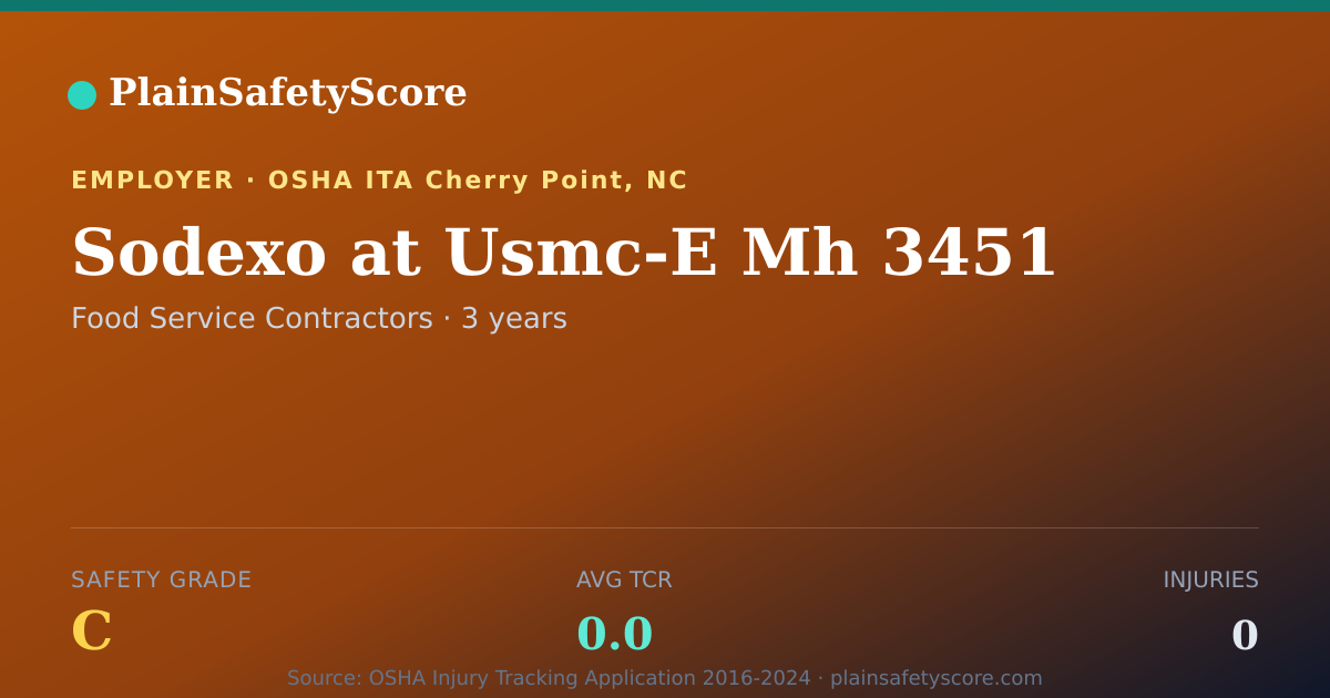 Shareable card for Sodexo at Usmc-E Mh 3451 Safety Grade C (TCR 0.0)