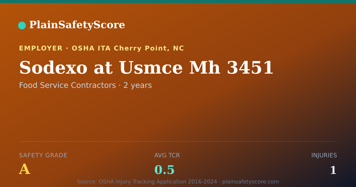 Shareable card for Sodexo at Usmce Mh 3451 Safety Grade A (TCR 0.5)