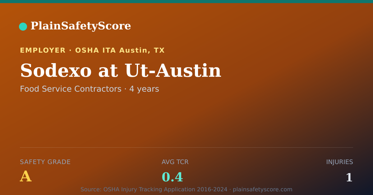 Shareable card for Sodexo at Ut-Austin Safety Grade A (TCR 0.4)