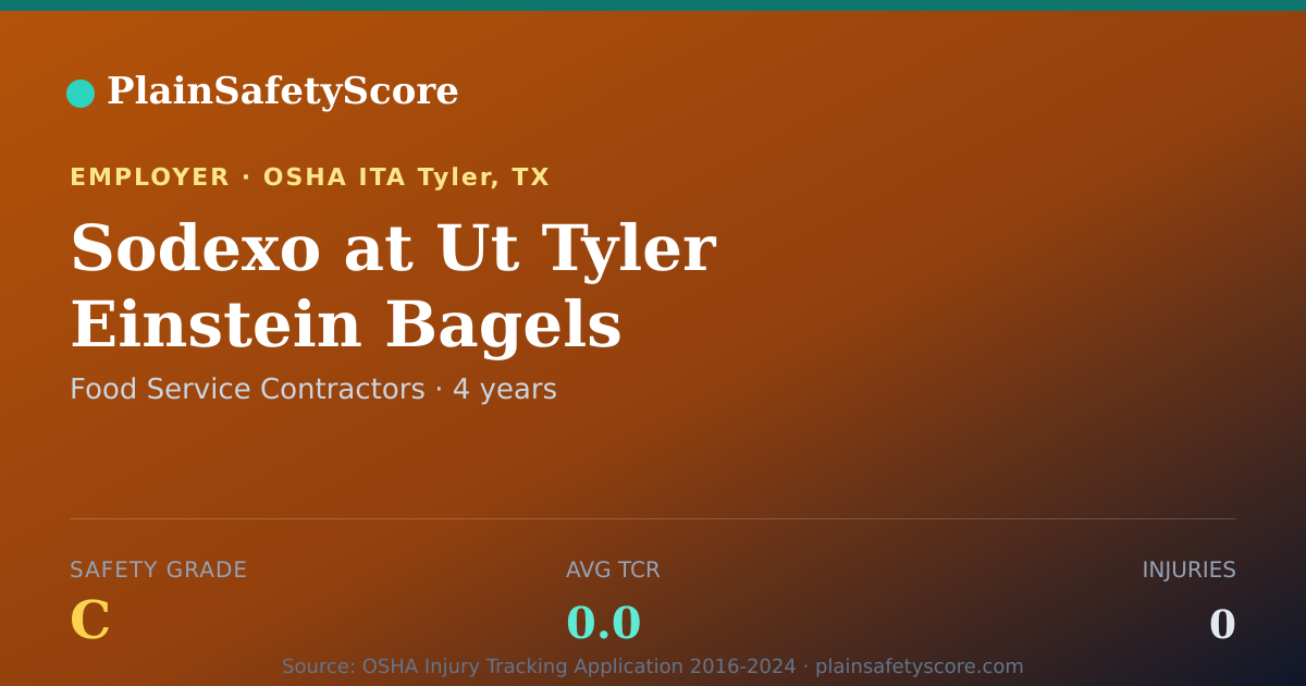 Shareable card for Sodexo at Ut Tyler Einstein Bagels Safety Grade C (TCR 0.0)