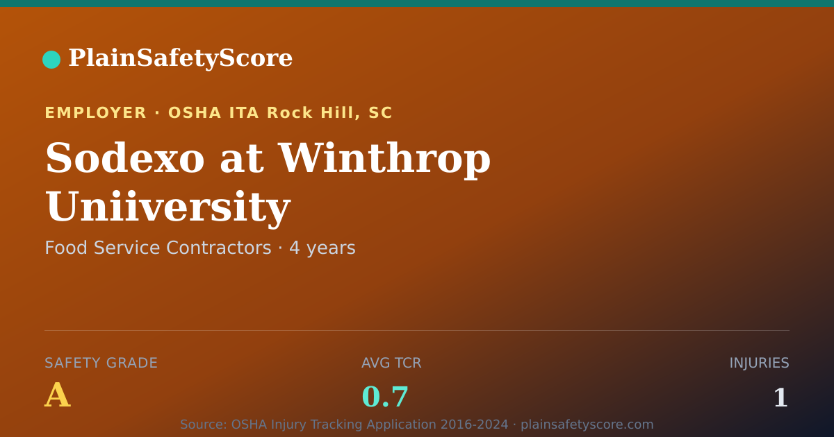 Shareable card for Sodexo at Winthrop Uniiversity Safety Grade A (TCR 0.7)
