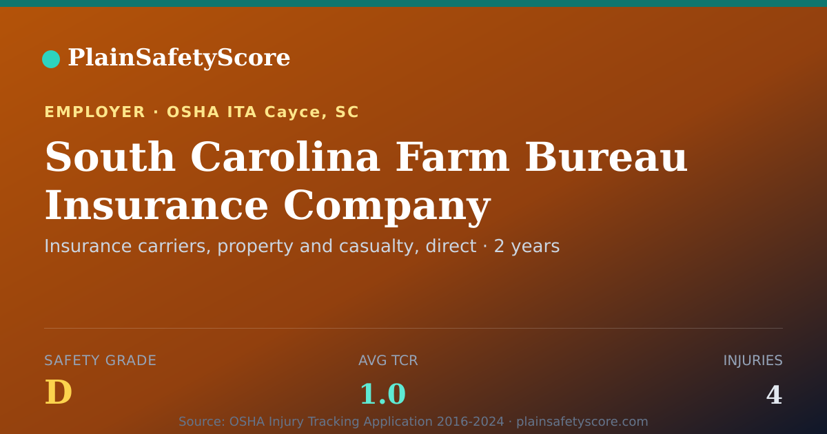 Shareable card for South Carolina Farm Bureau Insurance Company Safety Grade D