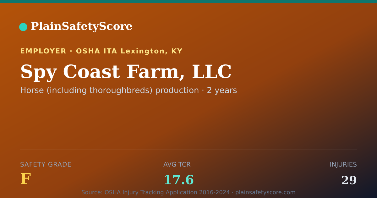 Shareable card for Spy Coast Farm, LLC Safety Grade F (TCR 17.6)