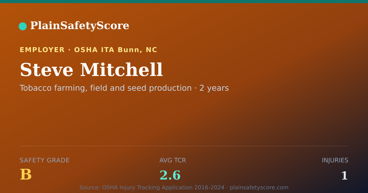 Shareable card for Steve Mitchell Safety Grade B (TCR 2.6)