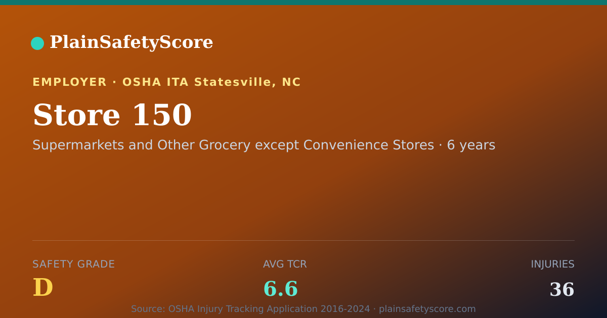 Shareable card for Store 150 Safety Grade D (TCR 6.6)