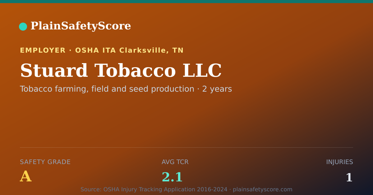 Shareable card for Stuard Tobacco LLC Safety Grade A (TCR 2.1)