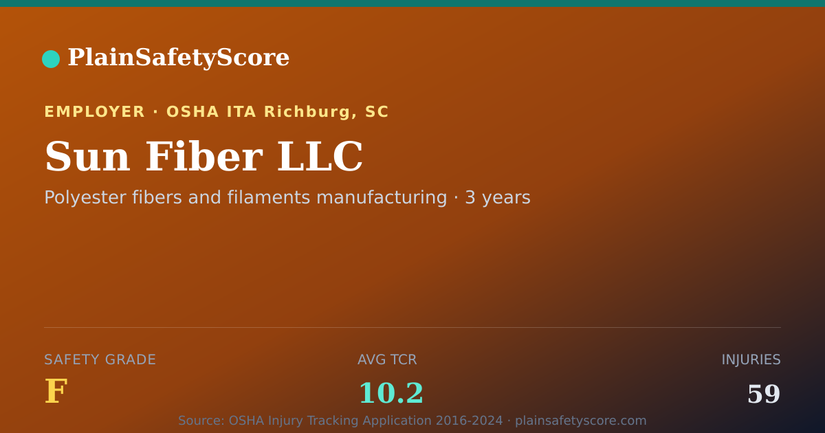Shareable card for Sun Fiber LLC Safety Grade F (TCR 10.2)