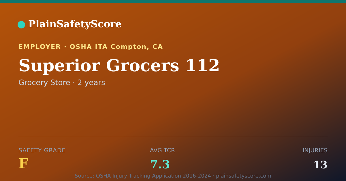 Shareable card for Superior Grocers 112 Safety Grade F (TCR 7.3)