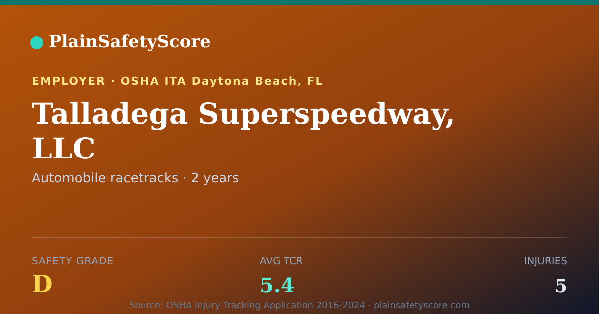 Shareable card for Talladega Superspeedway, LLC Safety Grade D (TCR 5.4)
