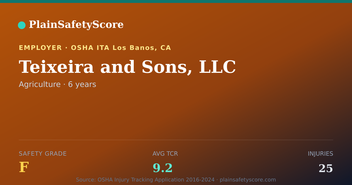Shareable card for Teixeira and Sons, LLC Safety Grade F (TCR 9.2)