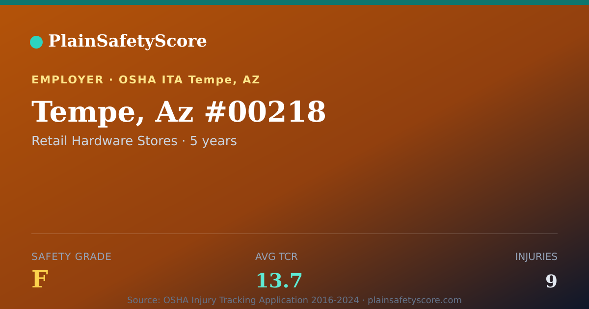 Shareable card for Tempe, Az #00218 Safety Grade F (TCR 13.7)
