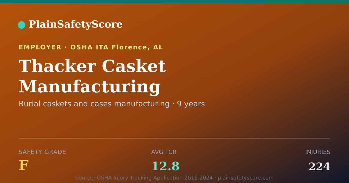 Shareable card for Thacker Casket Manufacturing Safety Grade F (TCR 12.8)