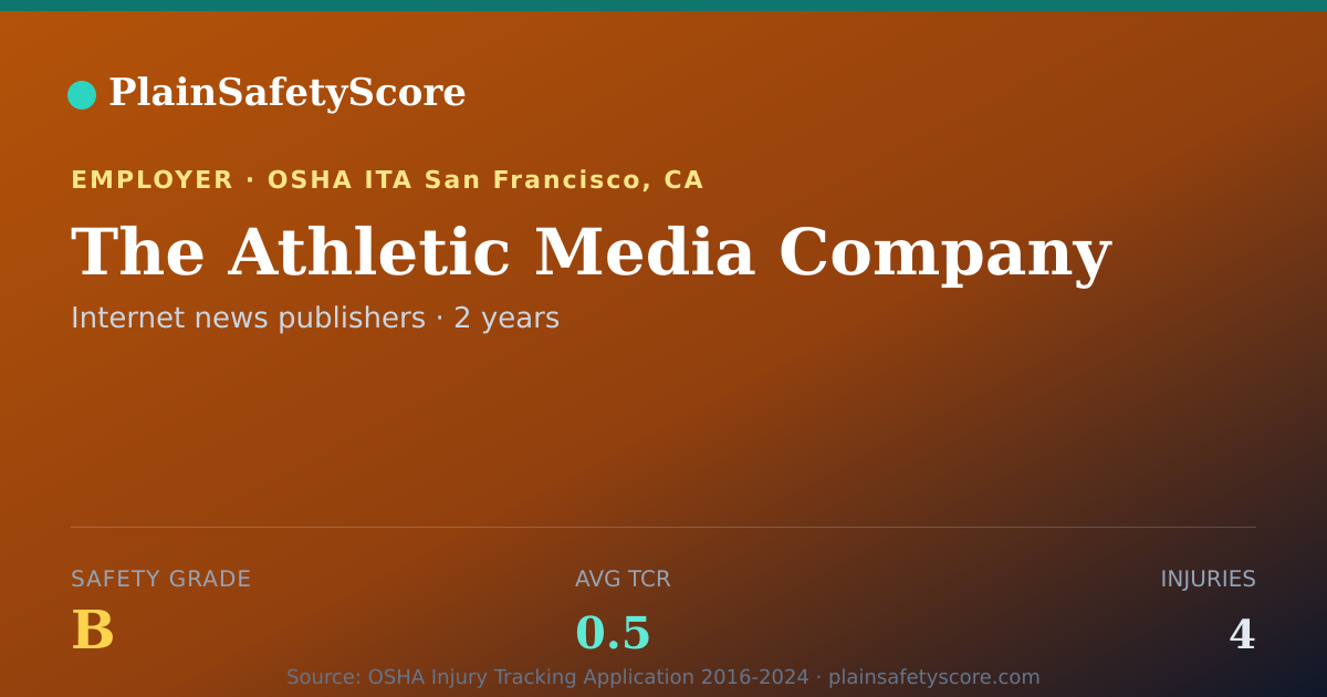 Shareable card for The Athletic Media Company Safety Grade B (TCR 0.5)