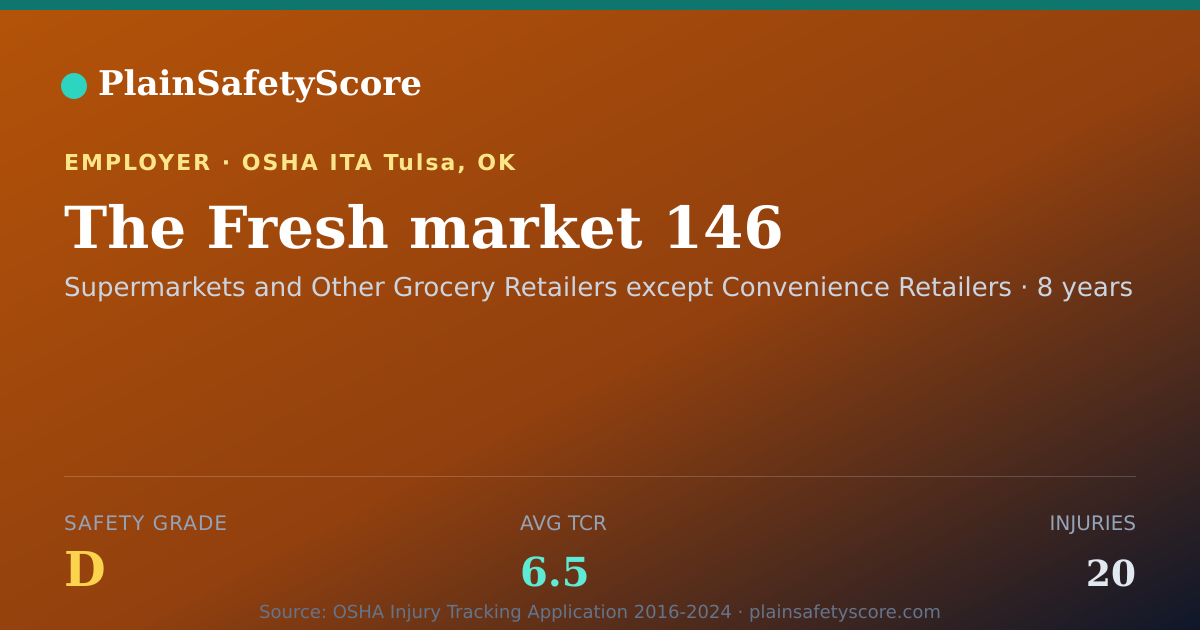 Shareable card for The Fresh market 146 Safety Grade D (TCR 6.5)