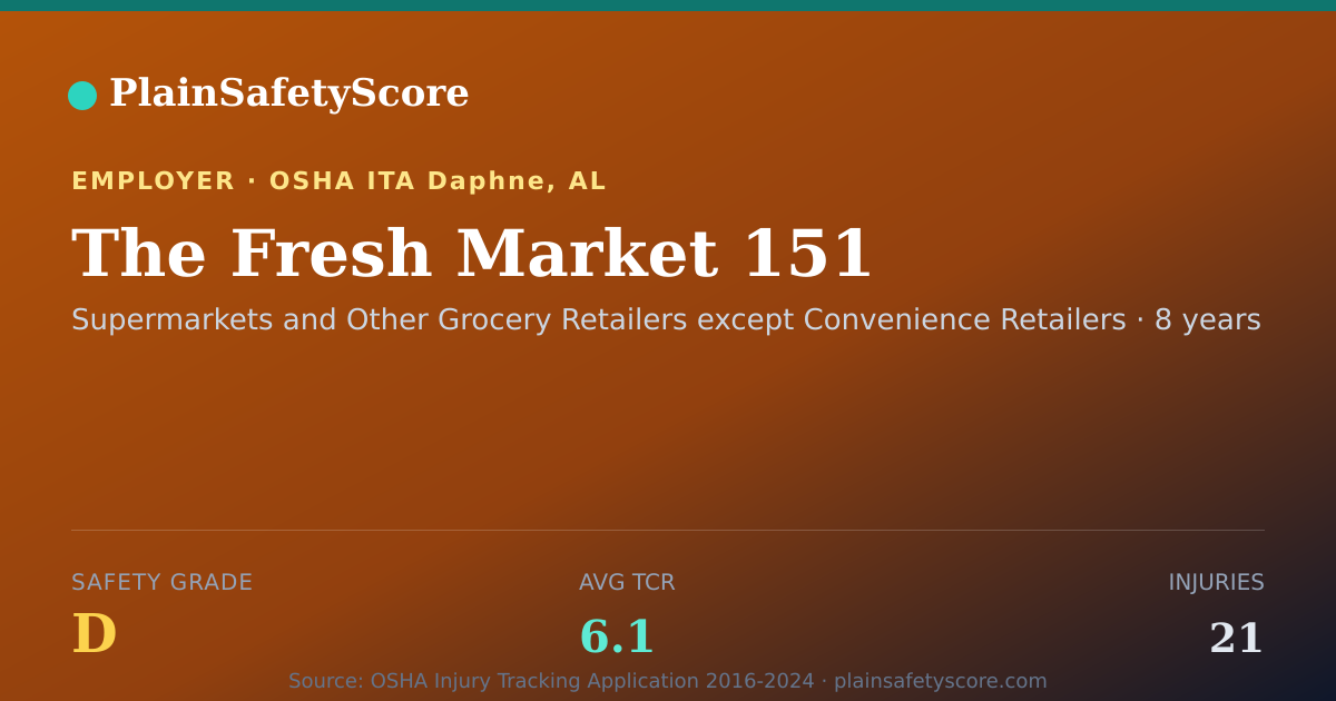 Shareable card for The Fresh Market 151 Safety Grade D (TCR 6.1)