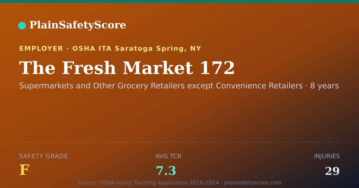 Shareable card for The Fresh Market 172 Safety Grade F (TCR 7.3)