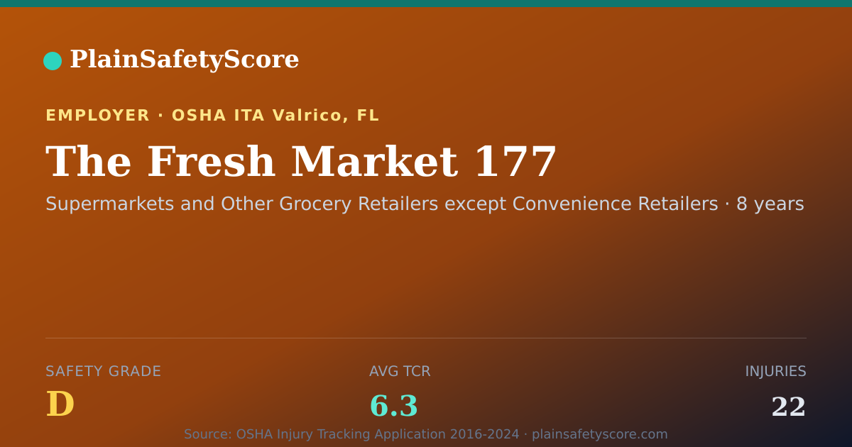 Shareable card for The Fresh Market 177 Safety Grade D (TCR 6.3)