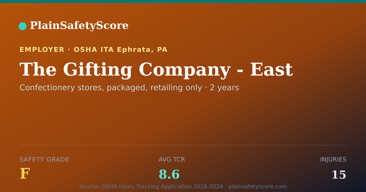 Shareable card for The Gifting Company - East Safety Grade F (TCR 8.6)