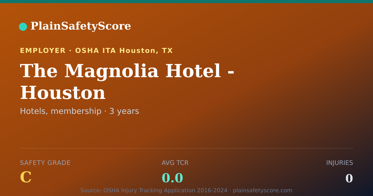 Shareable card for The Magnolia Hotel - Houston Safety Grade C (TCR 0.0)