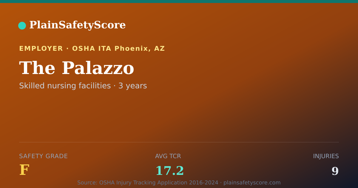 Shareable card for The Palazzo Safety Grade F (TCR 17.2)