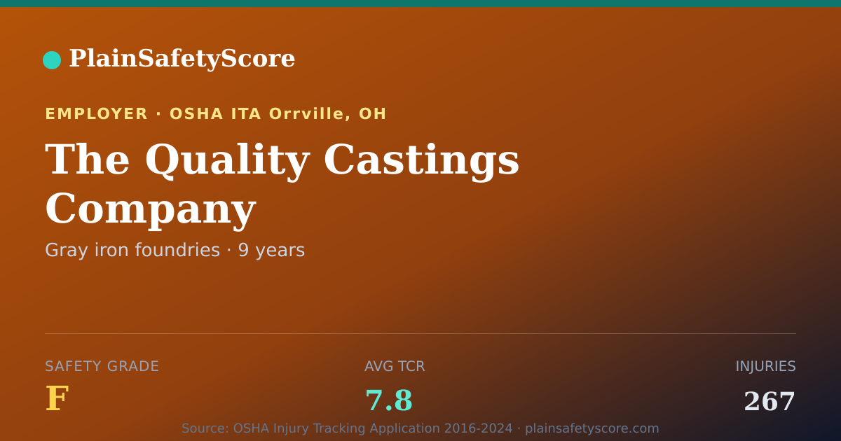 Shareable card for The Quality Castings Company Safety Grade F (TCR 7.8)