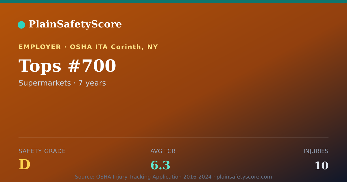 Shareable card for Tops #700 Safety Grade D (TCR 6.3)