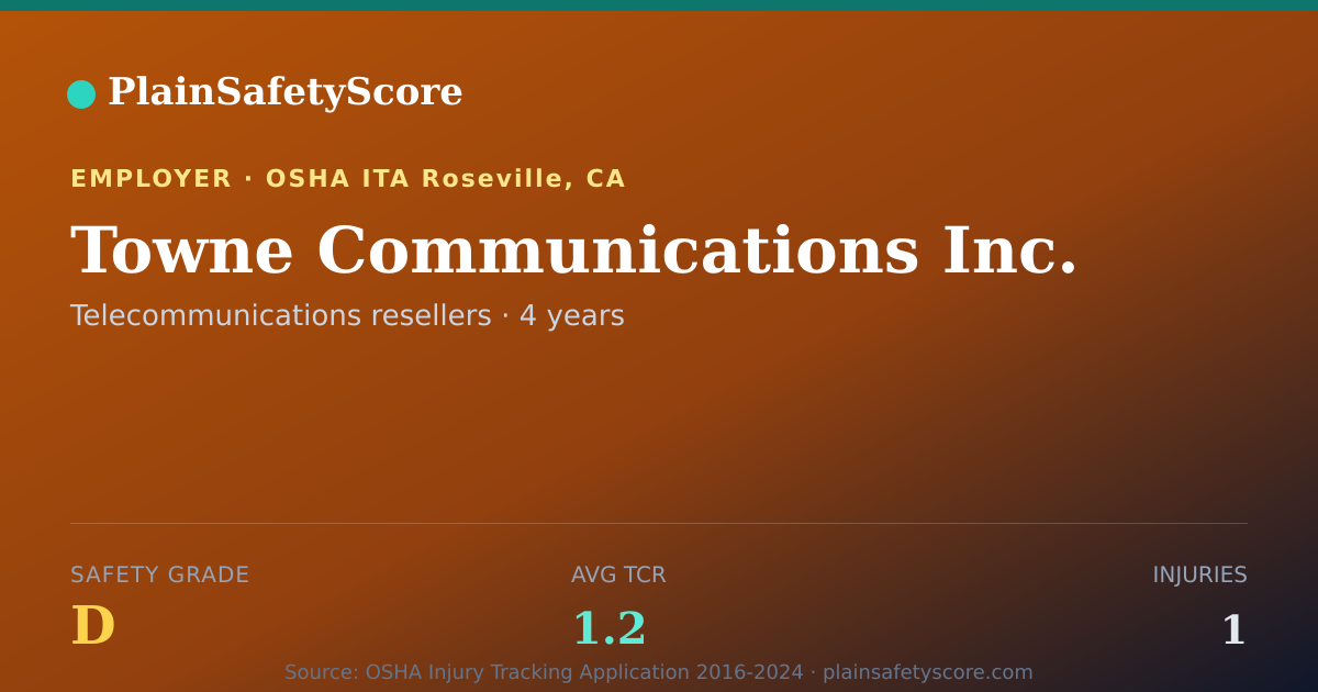 Shareable card for Towne Communications Inc. Safety Grade D (TCR 1.2)