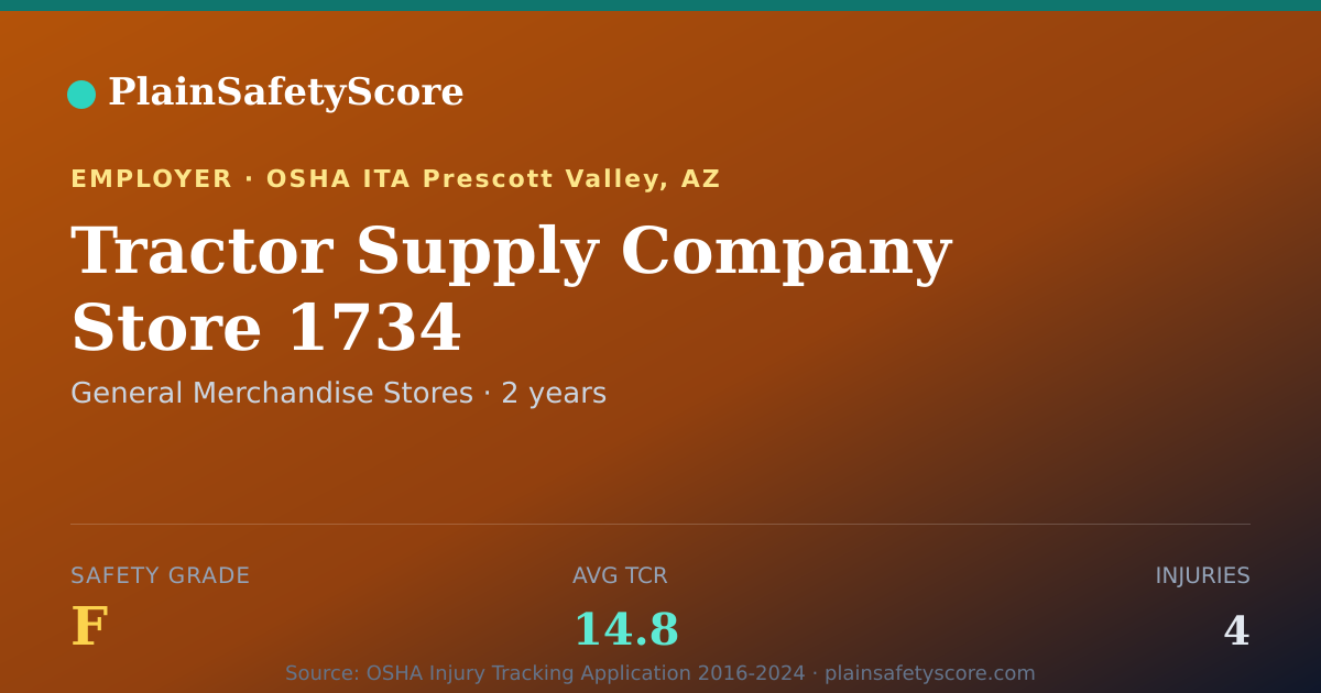 Shareable card for Tractor Supply Company Store 1734 Safety Grade F (TCR 14.8)