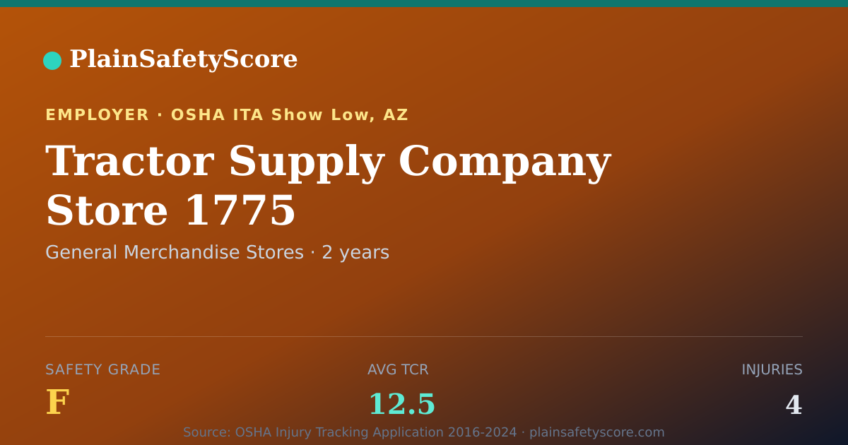 Shareable card for Tractor Supply Company Store 1775 Safety Grade F (TCR 12.5)