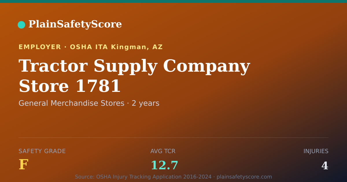 Shareable card for Tractor Supply Company Store 1781 Safety Grade F (TCR 12.7)