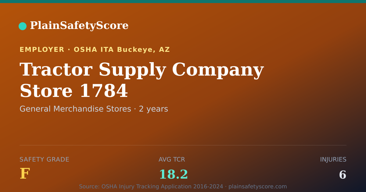 Shareable card for Tractor Supply Company Store 1784 Safety Grade F (TCR 18.2)