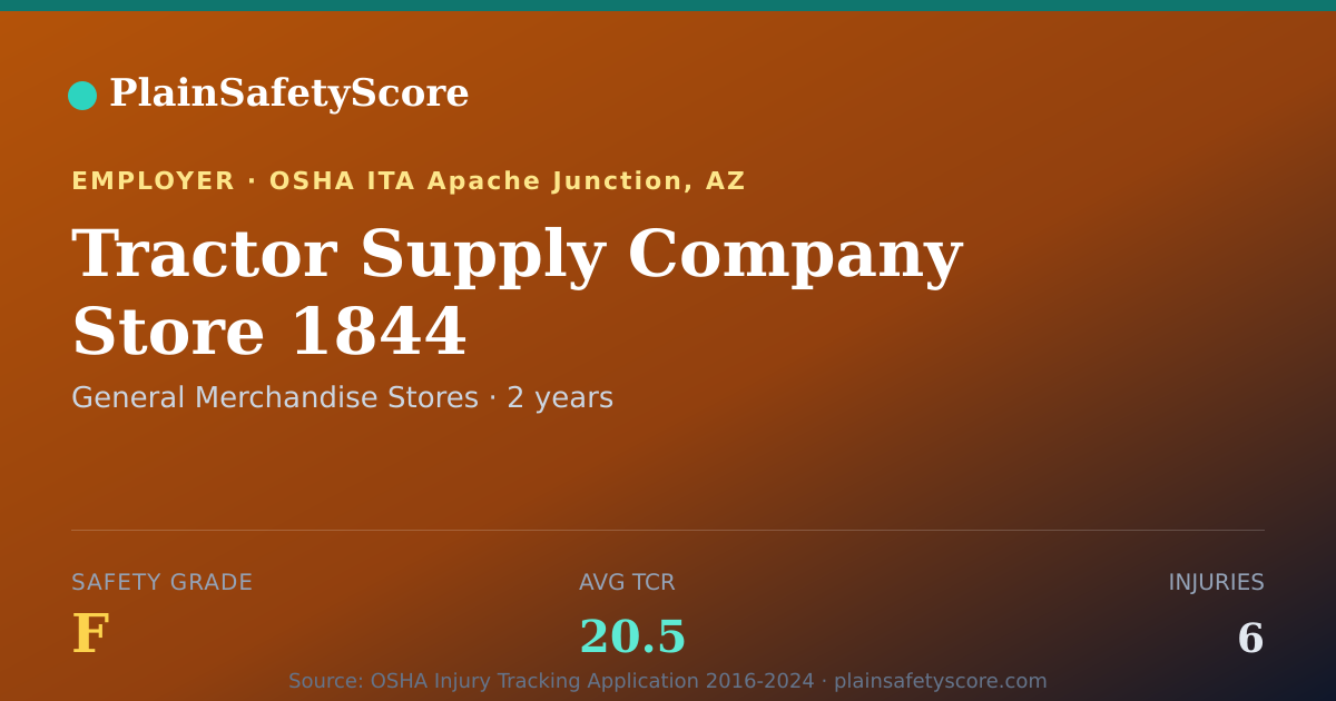Shareable card for Tractor Supply Company Store 1844 Safety Grade F (TCR 20.5)