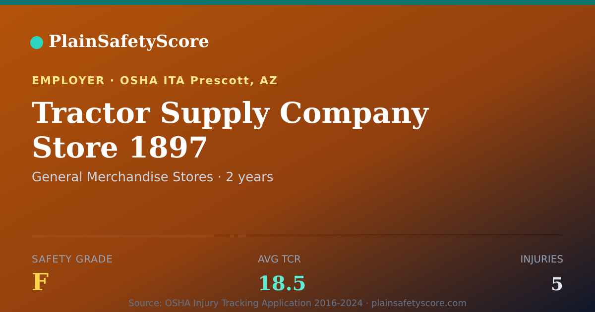 Shareable card for Tractor Supply Company Store 1897 Safety Grade F (TCR 18.5)