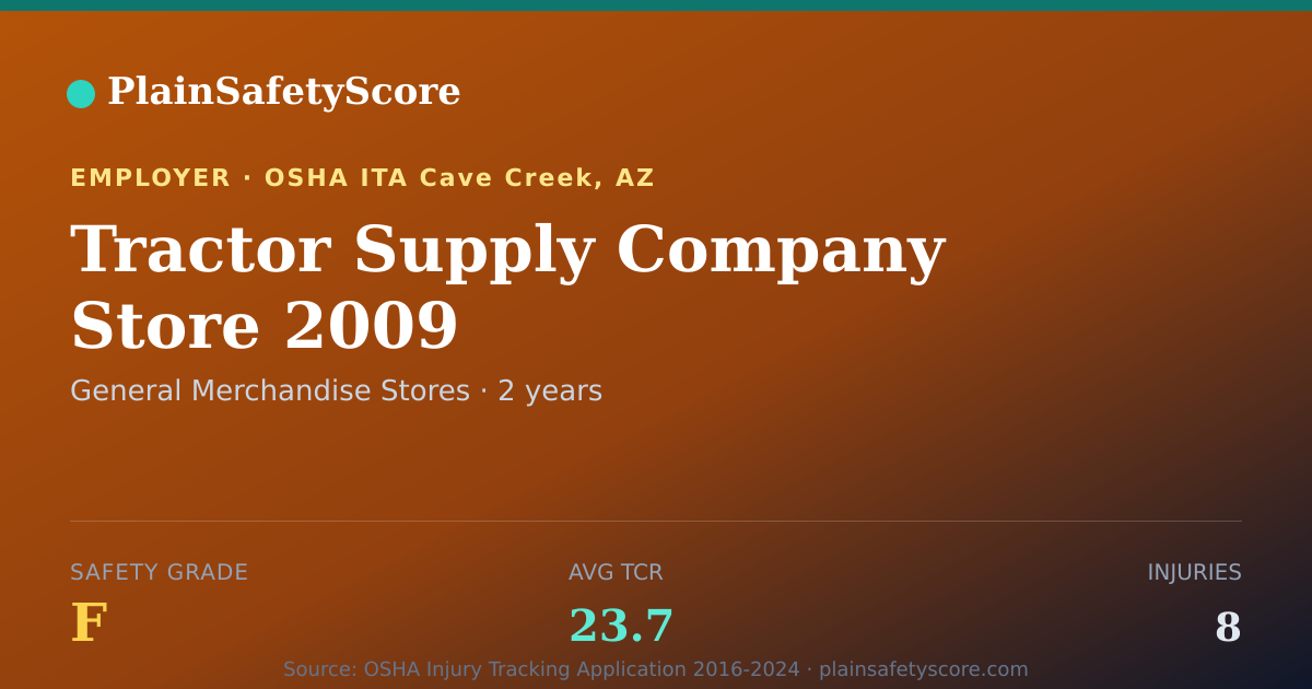 Shareable card for Tractor Supply Company Store 2009 Safety Grade F (TCR 23.7)