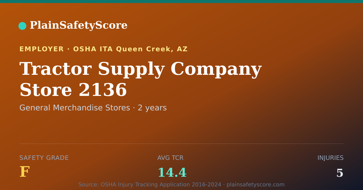 Shareable card for Tractor Supply Company Store 2136 Safety Grade F (TCR 14.4)
