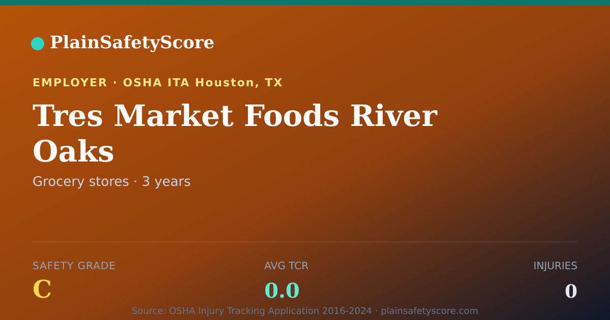 Shareable card for Tres Market Foods River Oaks Safety Grade C (TCR 0.0)