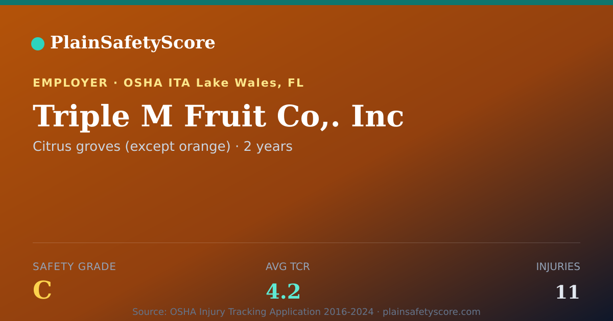 Shareable card for Triple M Fruit Co,. Inc Safety Grade C (TCR 4.2)