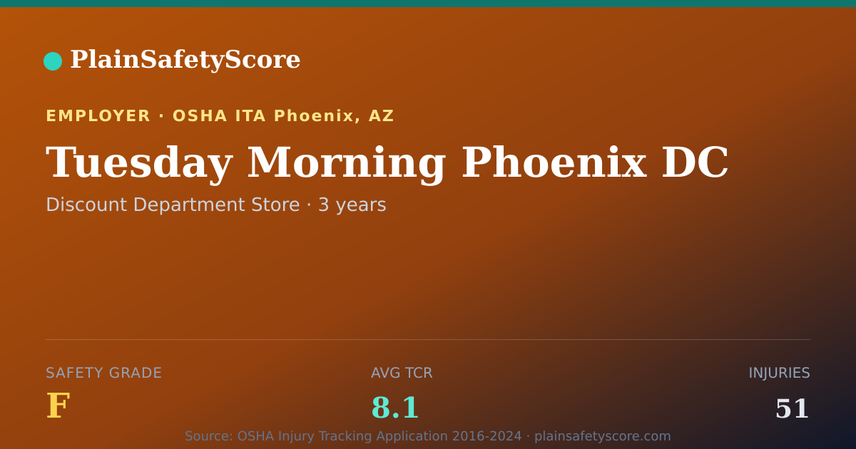 Shareable card for Tuesday Morning Phoenix DC Safety Grade F (TCR 8.1)