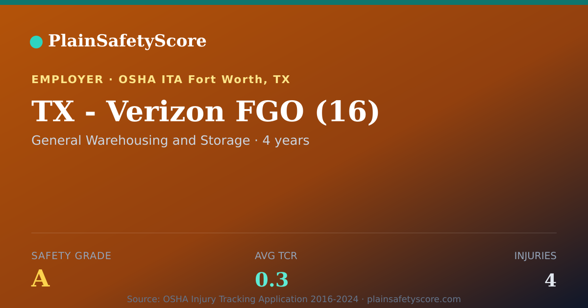 Shareable card for TX - Verizon FGO (16) Safety Grade A (TCR 0.3)
