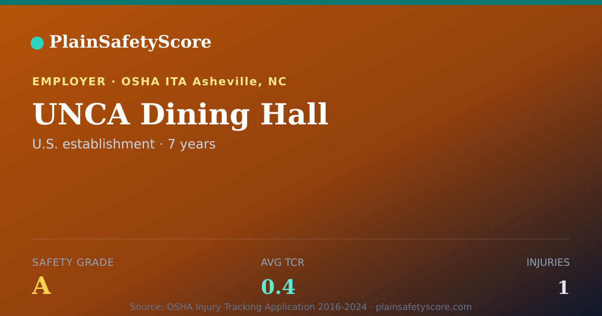 Shareable card for UNCA Dining Hall Safety Grade A (TCR 0.4)