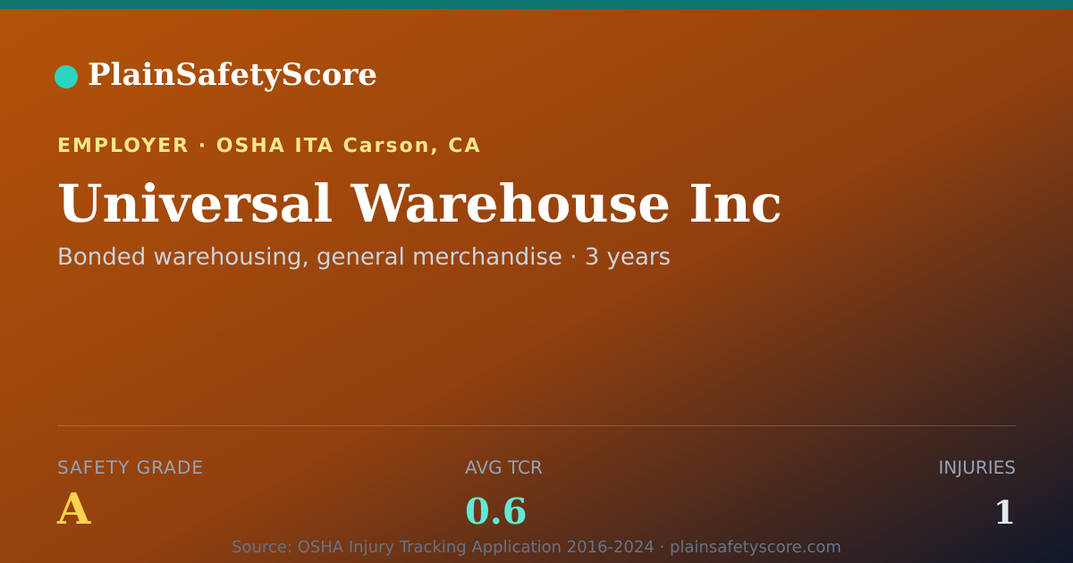 Shareable card for Universal Warehouse Inc Safety Grade A (TCR 0.6)