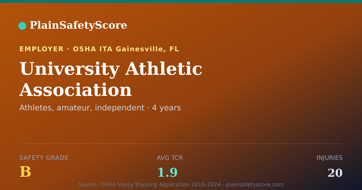 Shareable card for University Athletic Association Safety Grade B (TCR 1.9)