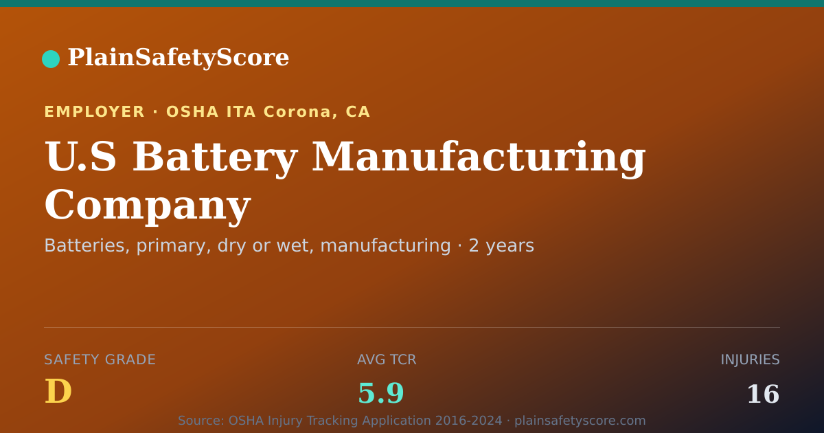 Shareable card for U.S Battery Manufacturing Company Safety Grade D (TCR 5.9)