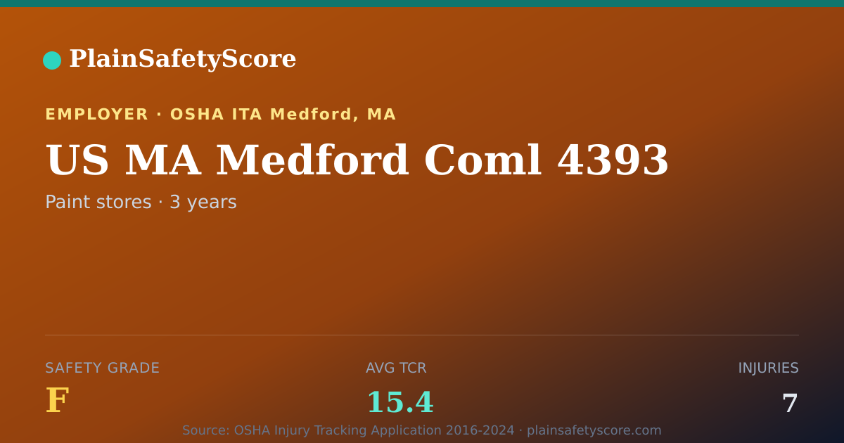 Shareable card for US MA Medford Coml 4393 Safety Grade F (TCR 15.4)